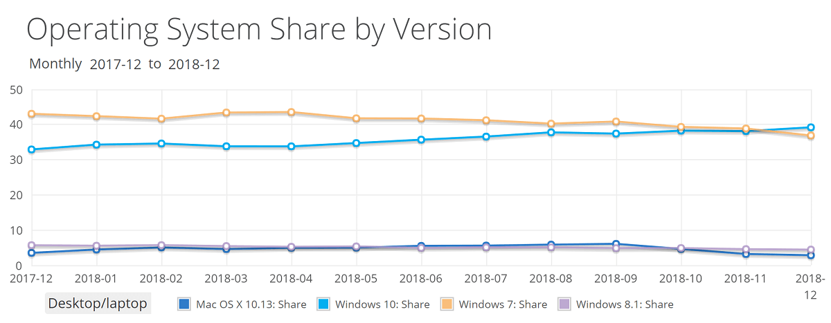 2_operating-system-market-share-december-2018-4790403