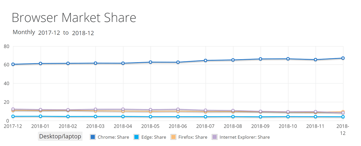 3_browser-market-share-december-2018-7013676