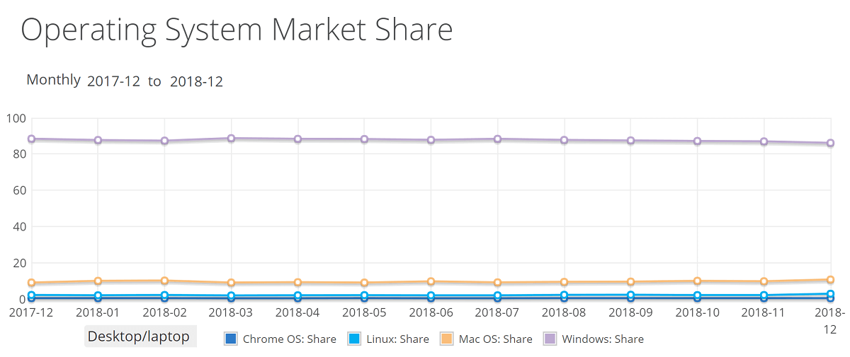 4_yoy-operating-system-market-share-december-2018-5680214