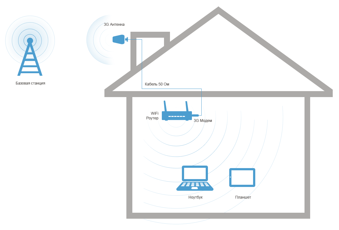 3g4gmodemrouter-3841237