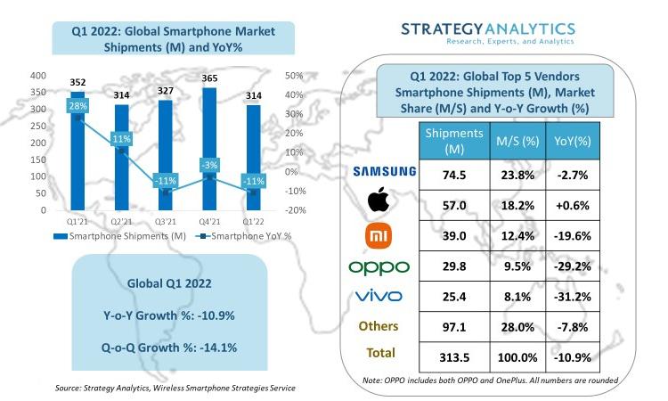 Доля Samsung на рынке смартфонов достигла рекордного значения за пять лет